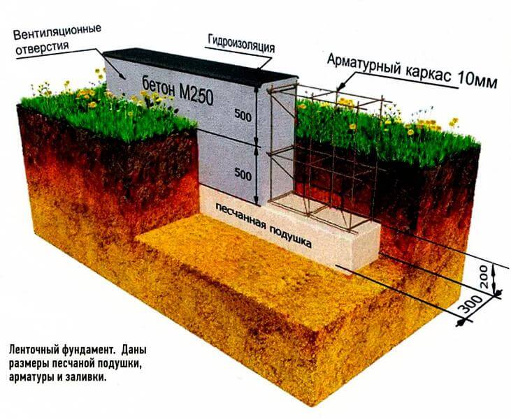 Какой фундамент выбрать для легкого дома