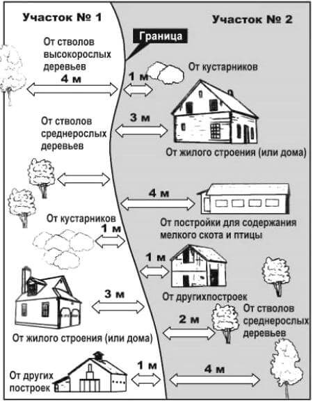 Как правильно расположить частный дом на участке?